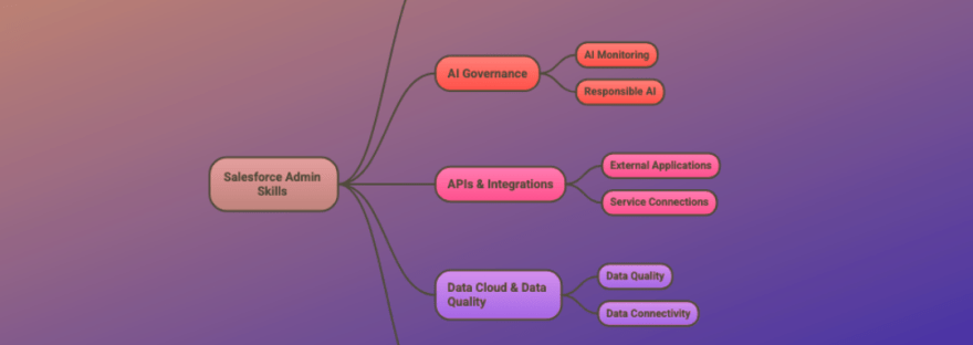 The Salesforce Admin Skills That Will Matter in the Next 5 Years
